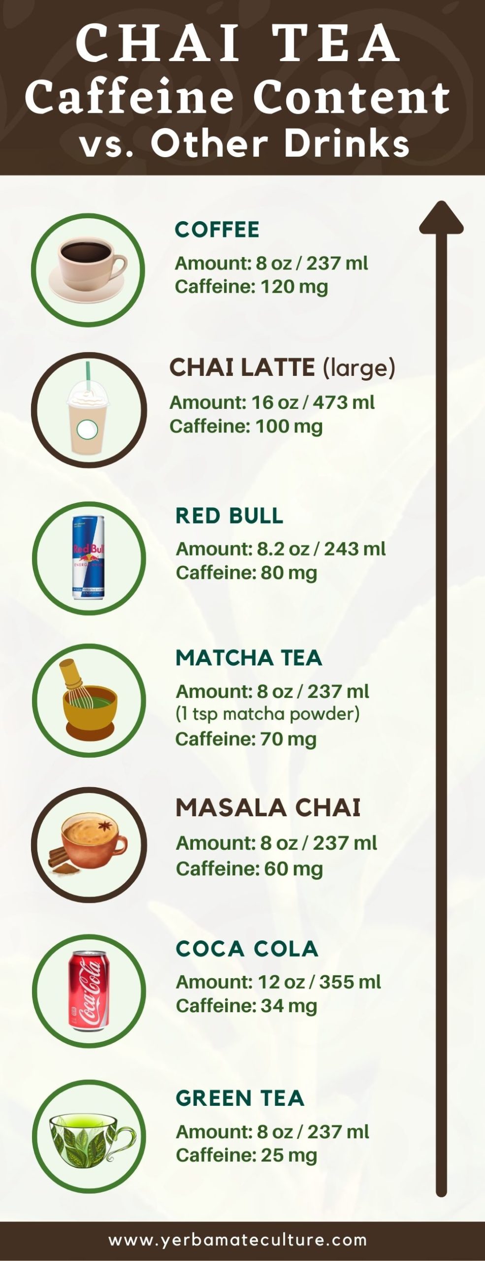 chai caffeine content vs coffee and other drinks